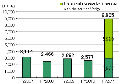 CO2 emission(overseas)